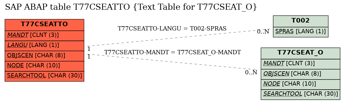 E-R Diagram for table T77CSEATTO (Text Table for T77CSEAT_O)