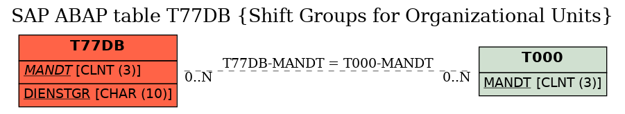 E-R Diagram for table T77DB (Shift Groups for Organizational Units)