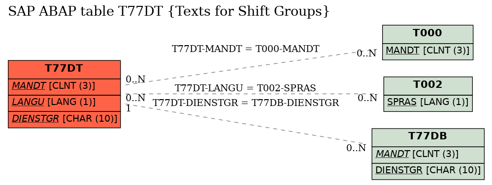 E-R Diagram for table T77DT (Texts for Shift Groups)