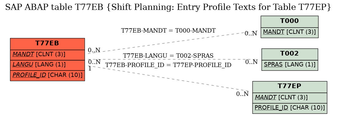E-R Diagram for table T77EB (Shift Planning: Entry Profile Texts for Table T77EP)