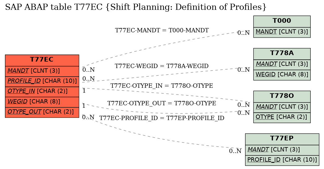 E-R Diagram for table T77EC (Shift Planning: Definition of Profiles)