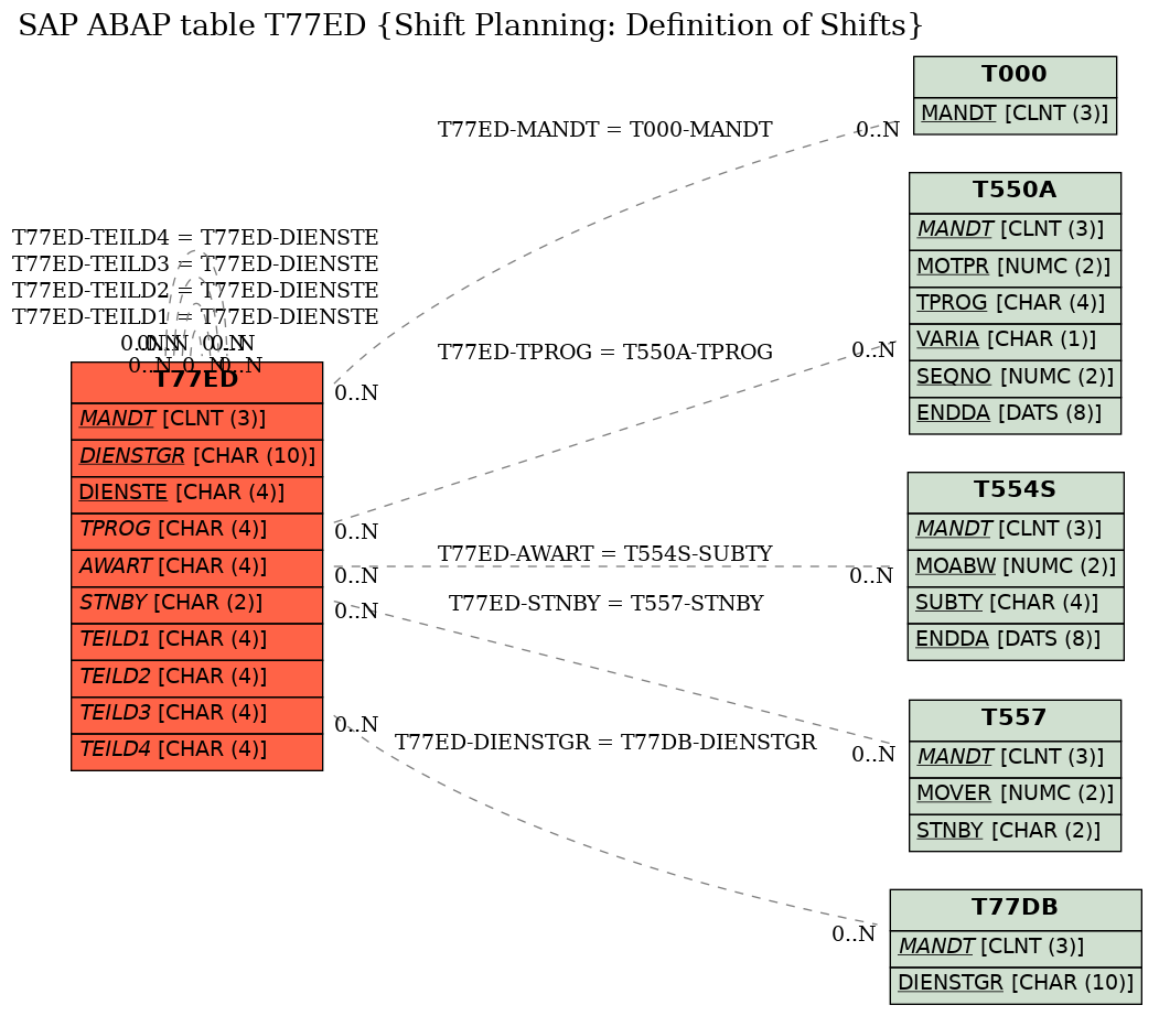 E-R Diagram for table T77ED (Shift Planning: Definition of Shifts)