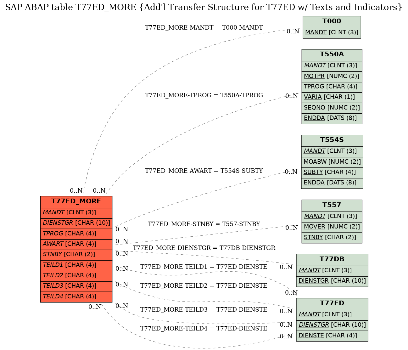 E-R Diagram for table T77ED_MORE (Add'l Transfer Structure for T77ED w/ Texts and Indicators)