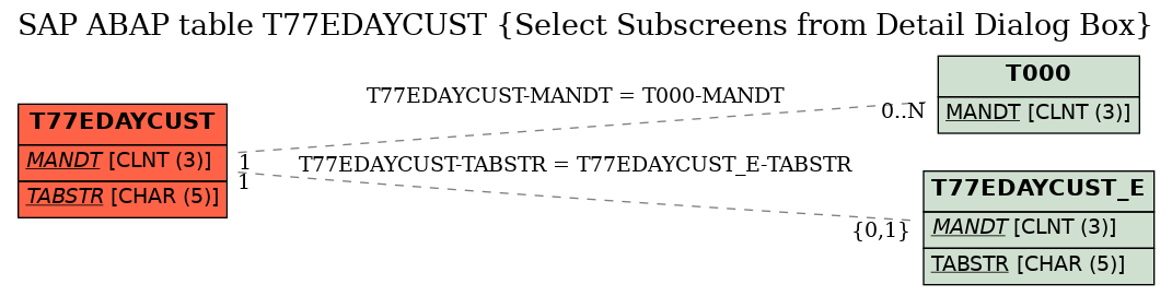 E-R Diagram for table T77EDAYCUST (Select Subscreens from Detail Dialog Box)