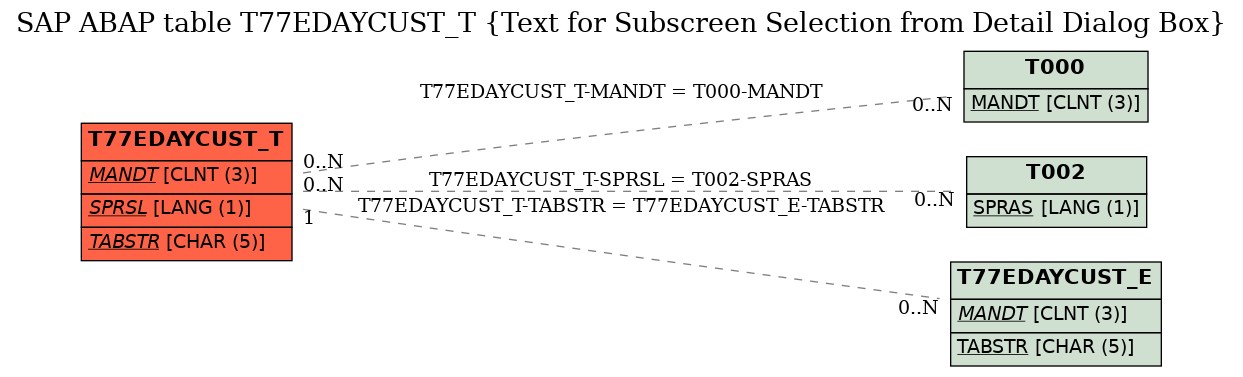 E-R Diagram for table T77EDAYCUST_T (Text for Subscreen Selection from Detail Dialog Box)