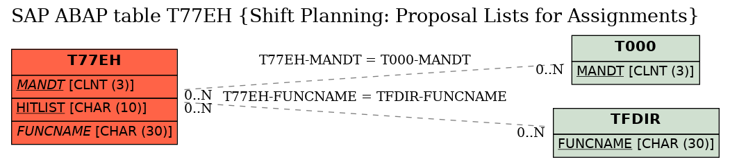 E-R Diagram for table T77EH (Shift Planning: Proposal Lists for Assignments)