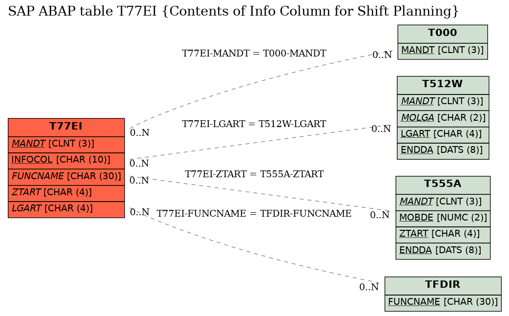 E-R Diagram for table T77EI (Contents of Info Column for Shift Planning)