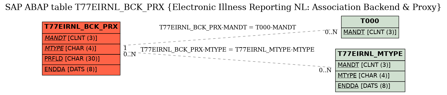 E-R Diagram for table T77EIRNL_BCK_PRX (Electronic Illness Reporting NL: Association Backend & Proxy)