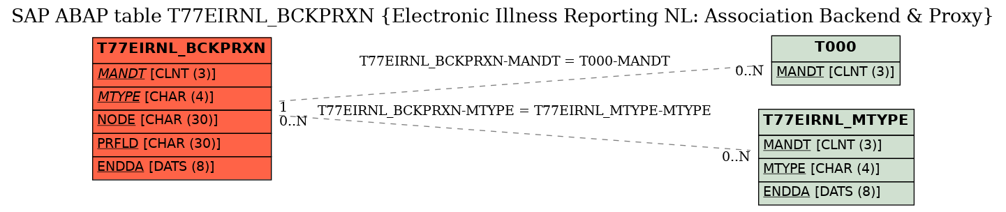 E-R Diagram for table T77EIRNL_BCKPRXN (Electronic Illness Reporting NL: Association Backend & Proxy)