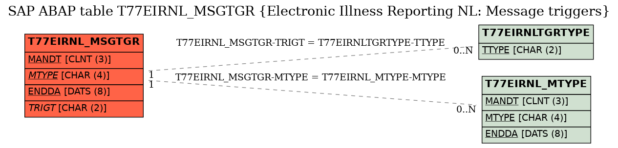 E-R Diagram for table T77EIRNL_MSGTGR (Electronic Illness Reporting NL: Message triggers)