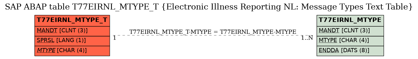 E-R Diagram for table T77EIRNL_MTYPE_T (Electronic Illness Reporting NL: Message Types Text Table)