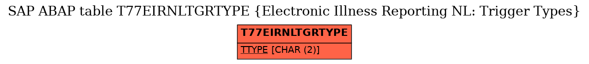 E-R Diagram for table T77EIRNLTGRTYPE (Electronic Illness Reporting NL: Trigger Types)