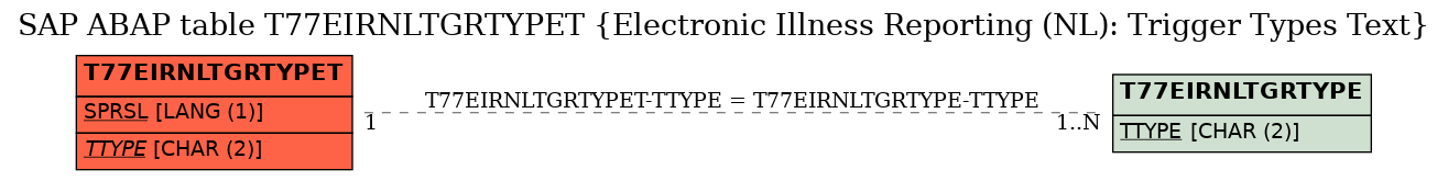 E-R Diagram for table T77EIRNLTGRTYPET (Electronic Illness Reporting (NL): Trigger Types Text)