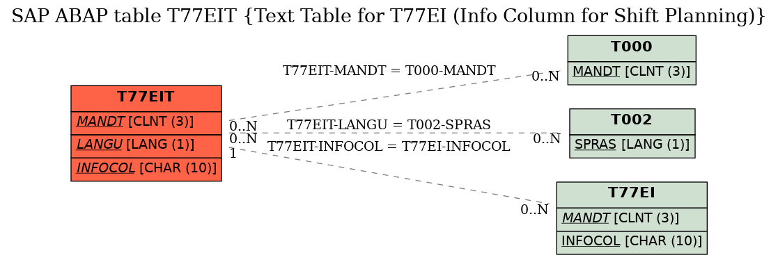 E-R Diagram for table T77EIT (Text Table for T77EI (Info Column for Shift Planning))