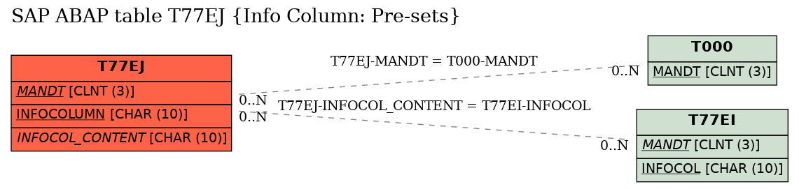 E-R Diagram for table T77EJ (Info Column: Pre-sets)