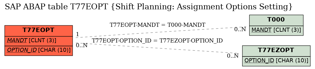 E-R Diagram for table T77EOPT (Shift Planning: Assignment Options Setting)