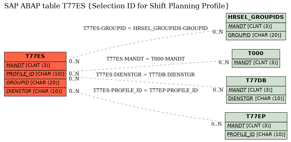 E-R Diagram for table T77ES (Selection ID for Shift Planning Profile)