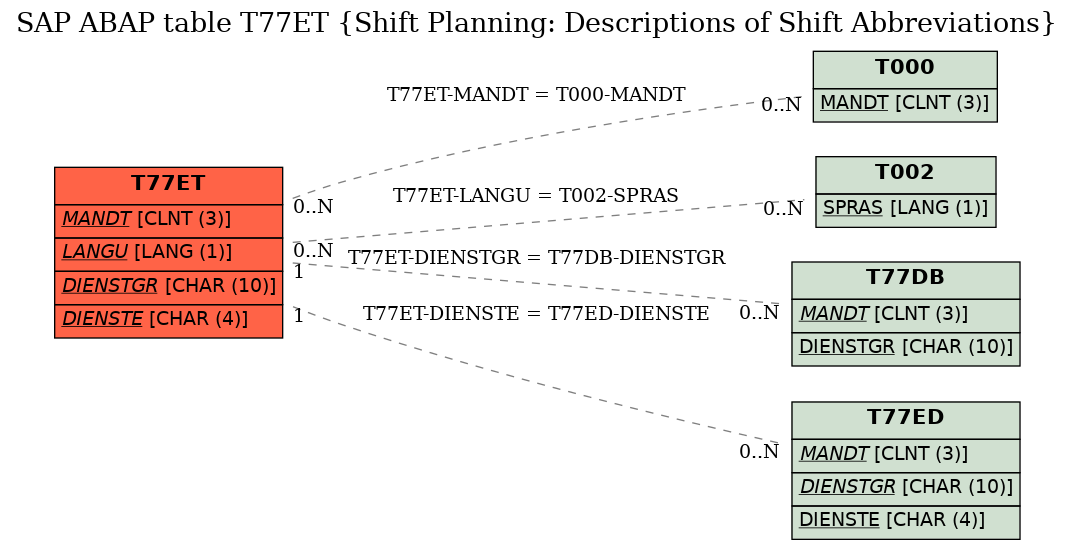 E-R Diagram for table T77ET (Shift Planning: Descriptions of Shift Abbreviations)