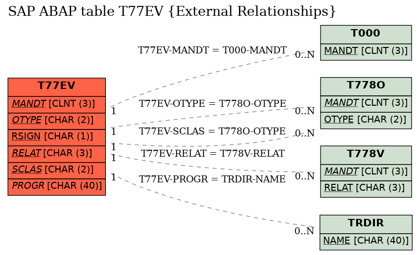 E-R Diagram for table T77EV (External Relationships)