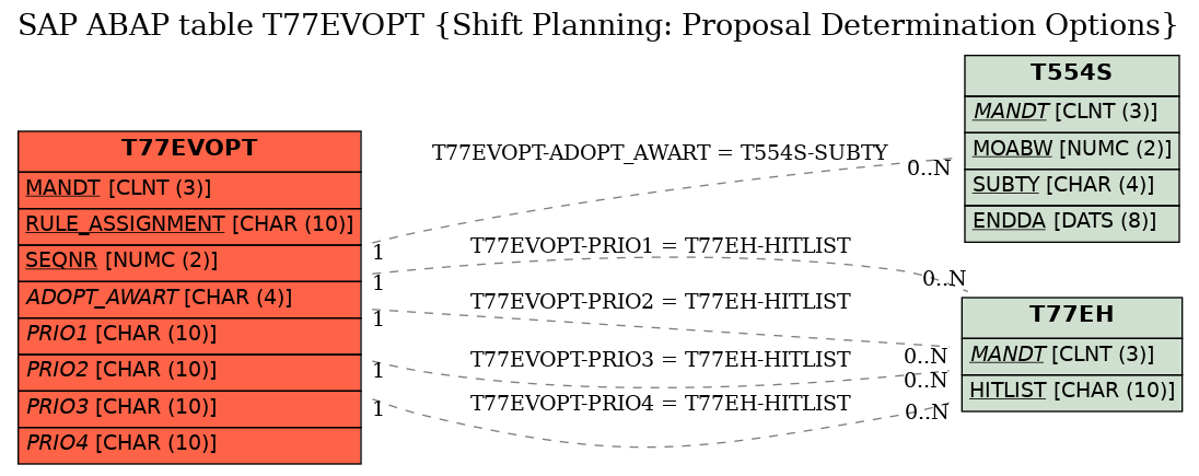 E-R Diagram for table T77EVOPT (Shift Planning: Proposal Determination Options)