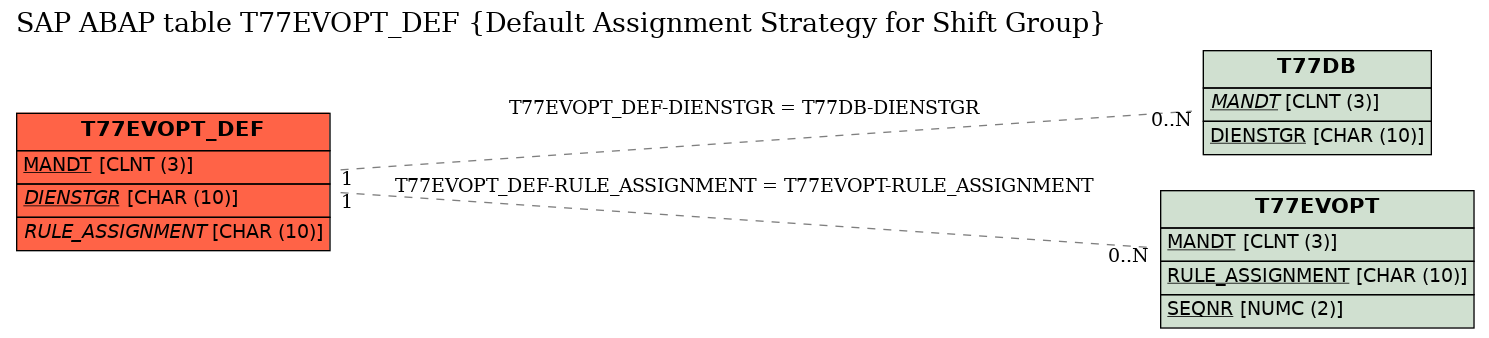 E-R Diagram for table T77EVOPT_DEF (Default Assignment Strategy for Shift Group)