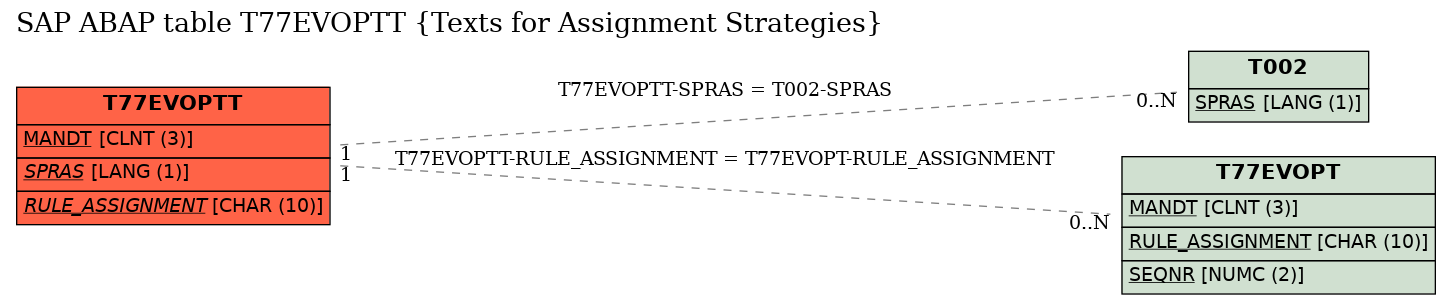 E-R Diagram for table T77EVOPTT (Texts for Assignment Strategies)