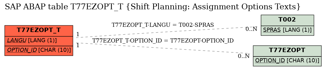 E-R Diagram for table T77EZOPT_T (Shift Planning: Assignment Options Texts)