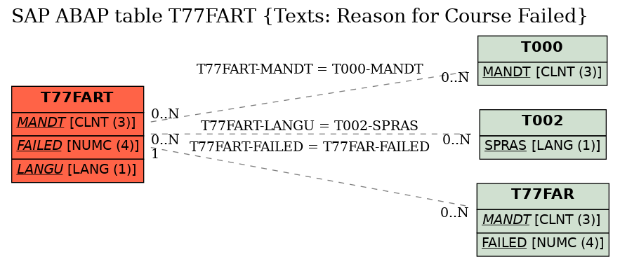 E-R Diagram for table T77FART (Texts: Reason for Course Failed)