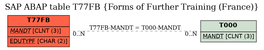 E-R Diagram for table T77FB (Forms of Further Training (France))