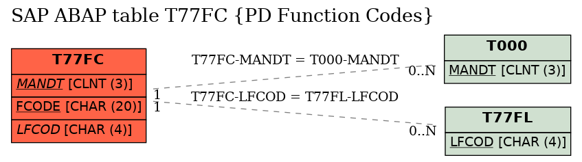 E-R Diagram for table T77FC (PD Function Codes)