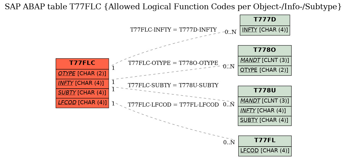 E-R Diagram for table T77FLC (Allowed Logical Function Codes per Object-/Info-/Subtype)