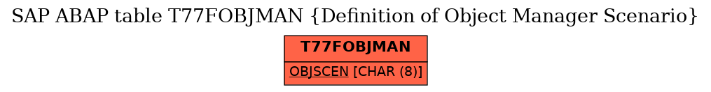 E-R Diagram for table T77FOBJMAN (Definition of Object Manager Scenario)