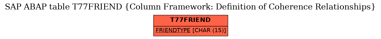 E-R Diagram for table T77FRIEND (Column Framework: Definition of Coherence Relationships)