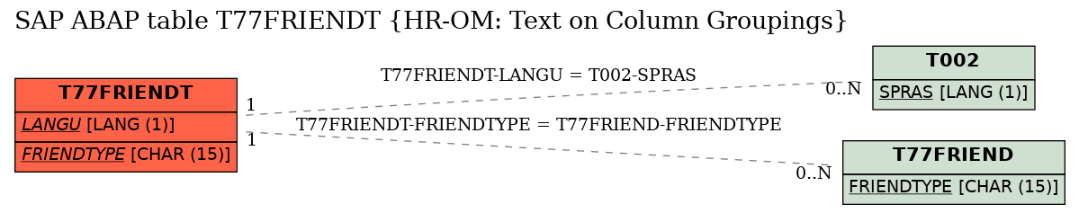 E-R Diagram for table T77FRIENDT (HR-OM: Text on Column Groupings)