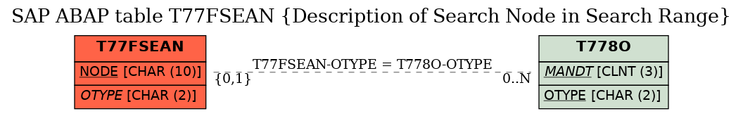 E-R Diagram for table T77FSEAN (Description of Search Node in Search Range)