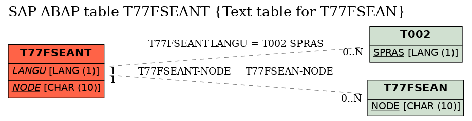 E-R Diagram for table T77FSEANT (Text table for T77FSEAN)