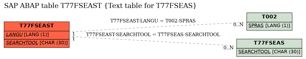 E-R Diagram for table T77FSEAST (Text table for T77FSEAS)