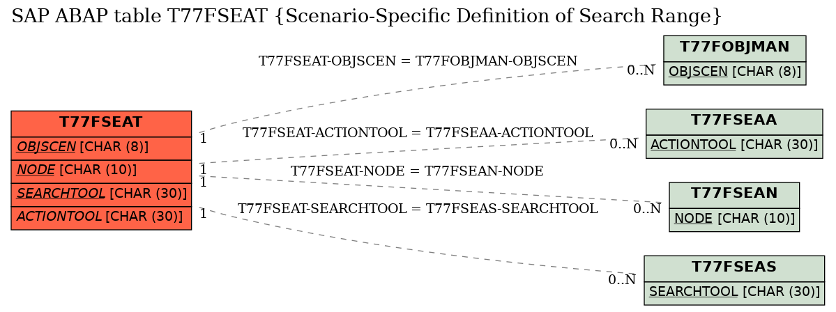 E-R Diagram for table T77FSEAT (Scenario-Specific Definition of Search Range)