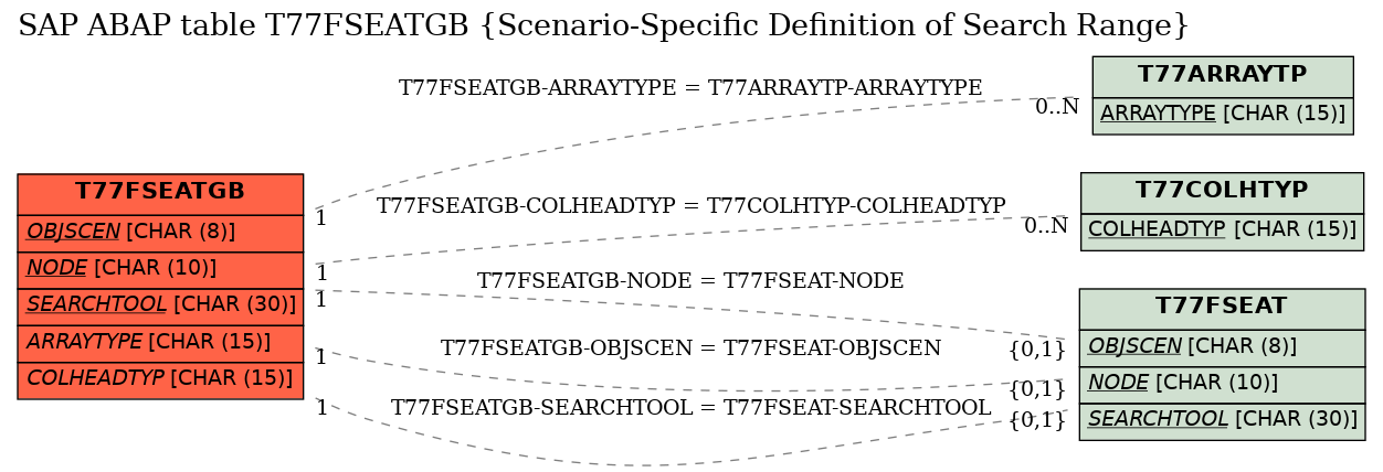 E-R Diagram for table T77FSEATGB (Scenario-Specific Definition of Search Range)