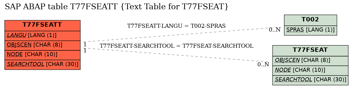 E-R Diagram for table T77FSEATT (Text Table for T77FSEAT)