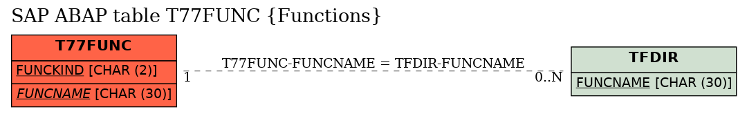 E-R Diagram for table T77FUNC (Functions)