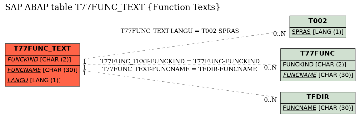 E-R Diagram for table T77FUNC_TEXT (Function Texts)