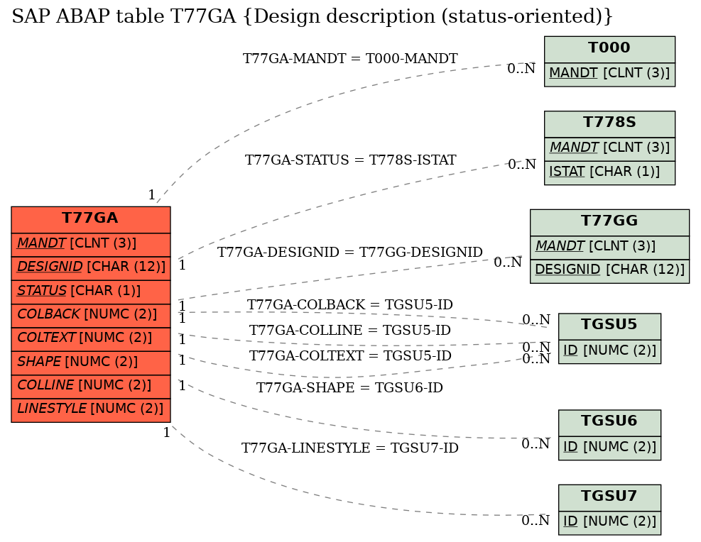 E-R Diagram for table T77GA (Design description (status-oriented))