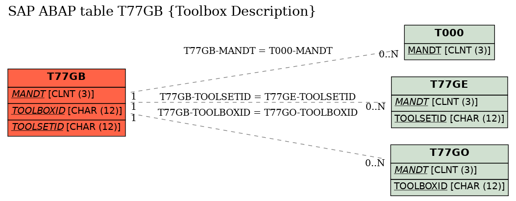 E-R Diagram for table T77GB (Toolbox Description)