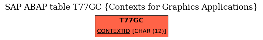 E-R Diagram for table T77GC (Contexts for Graphics Applications)