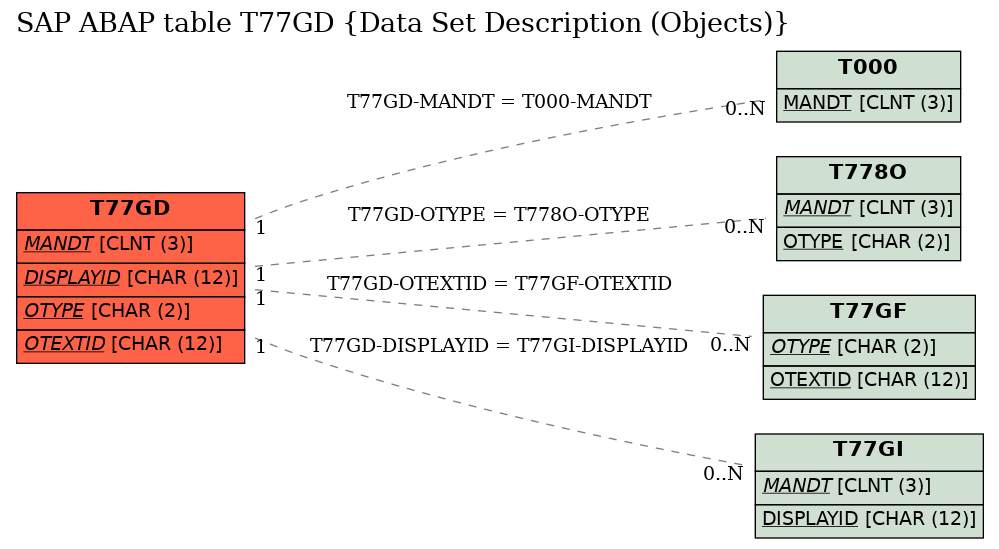 E-R Diagram for table T77GD (Data Set Description (Objects))