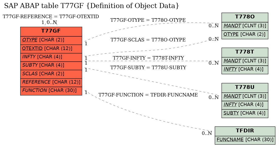 E-R Diagram for table T77GF (Definition of Object Data)