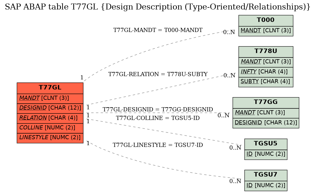 E-R Diagram for table T77GL (Design Description (Type-Oriented/Relationships))