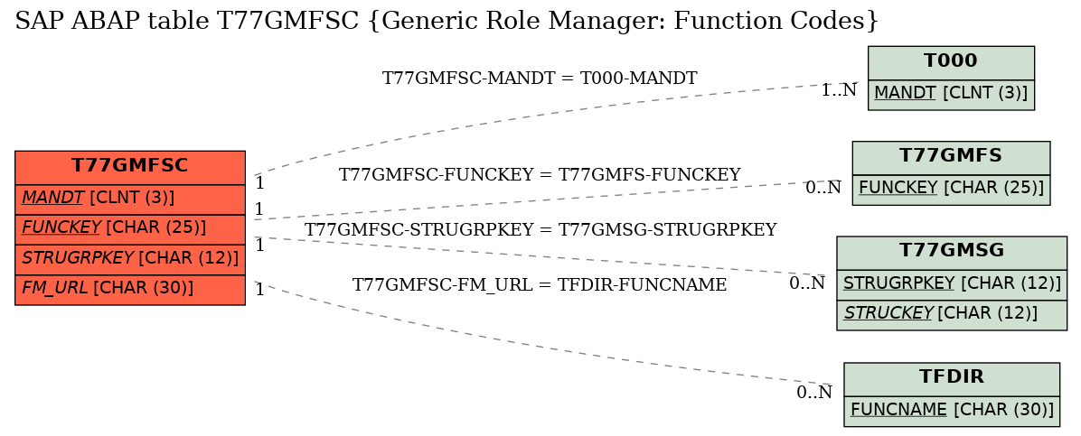 E-R Diagram for table T77GMFSC (Generic Role Manager: Function Codes)