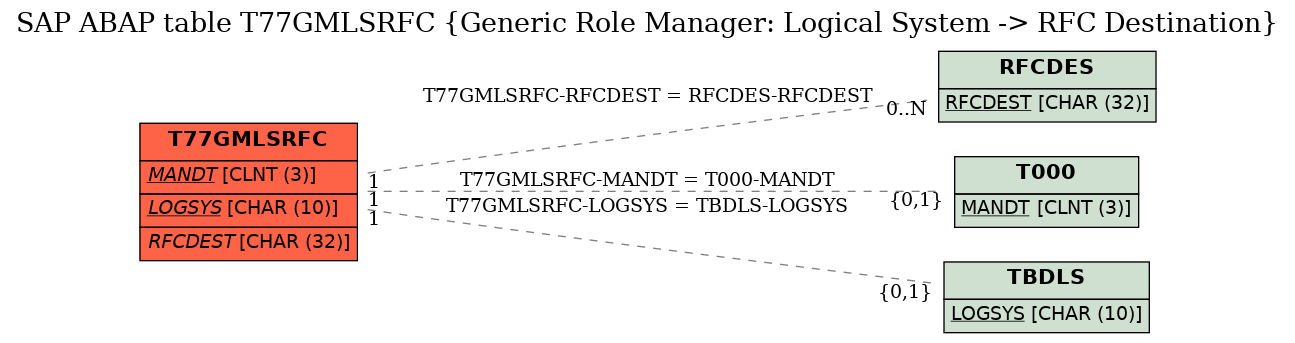 E-R Diagram for table T77GMLSRFC (Generic Role Manager: Logical System -> RFC Destination)